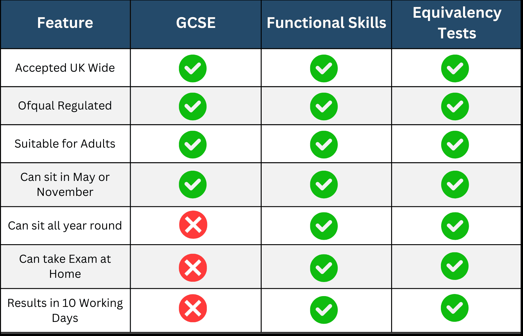 Table comparing GCSE with Functional Skills: both are accepted UK-wide and Ofqual regulated; Functional Skills can be sat any time of year, from home, with fast results